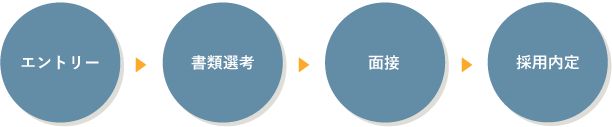 エントリー → 書類選考 → 面接 → 採用内定
